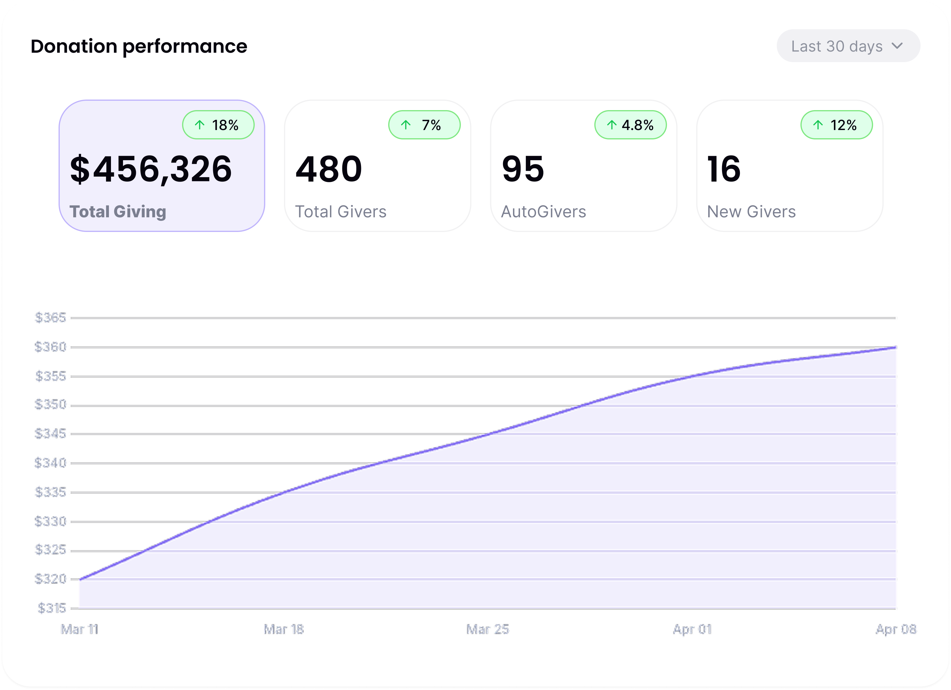 Donation performance dashboard showing growth metrics, total giving, givers, and trend analytics